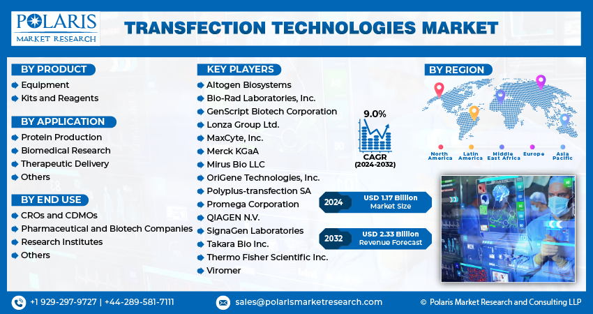  Transfection Technologies